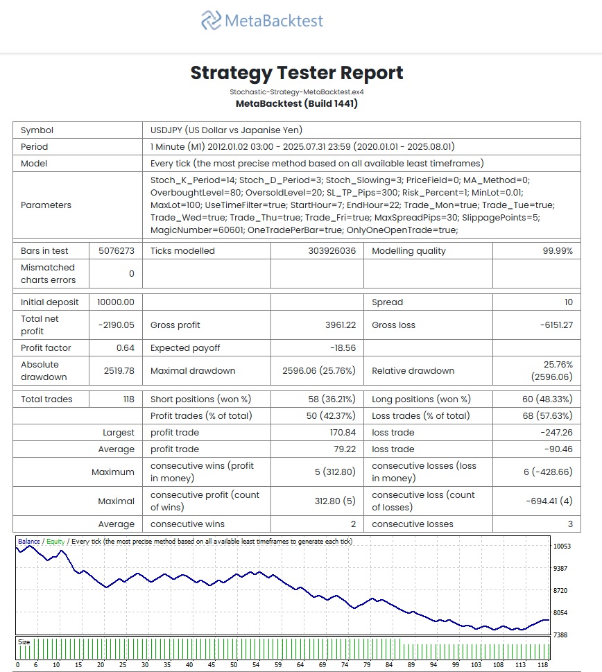 MetaBacktest USDJPY Backtest Result - Stochastic Strategy